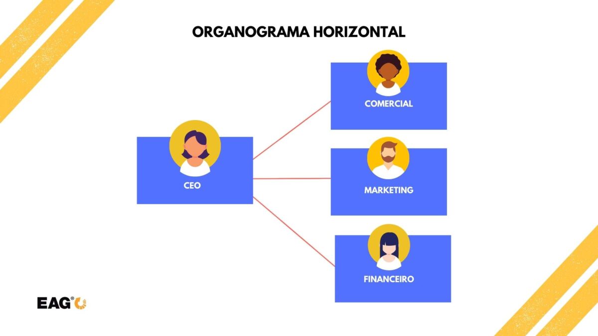 Exemplo de organograma horizontal