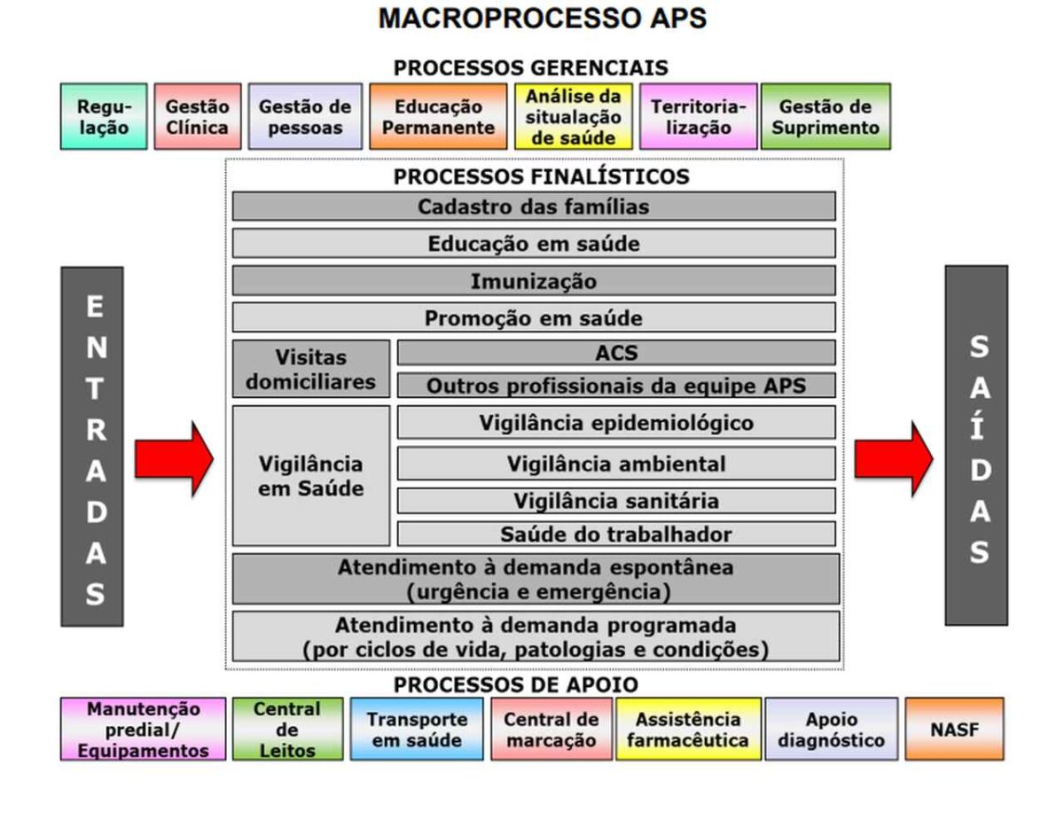 Exemplo de macroprocesso da empresa